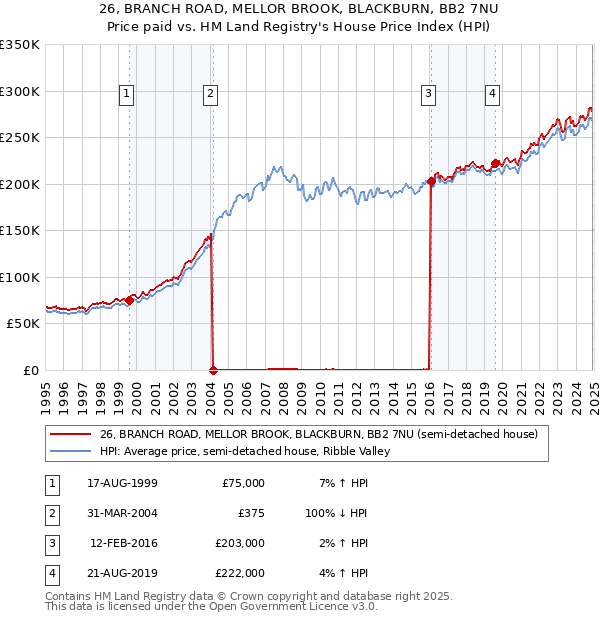 26, BRANCH ROAD, MELLOR BROOK, BLACKBURN, BB2 7NU: Price paid vs HM Land Registry's House Price Index