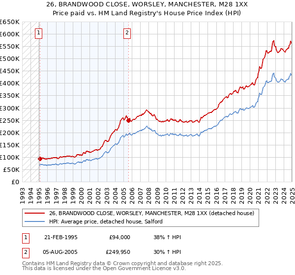 26, BRANDWOOD CLOSE, WORSLEY, MANCHESTER, M28 1XX: Price paid vs HM Land Registry's House Price Index