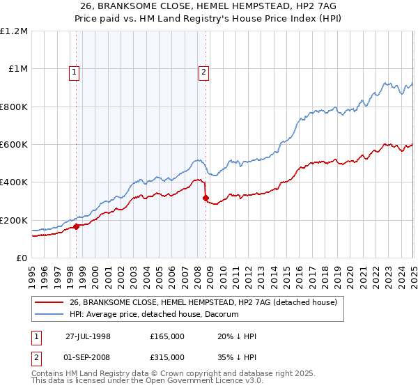 26, BRANKSOME CLOSE, HEMEL HEMPSTEAD, HP2 7AG: Price paid vs HM Land Registry's House Price Index