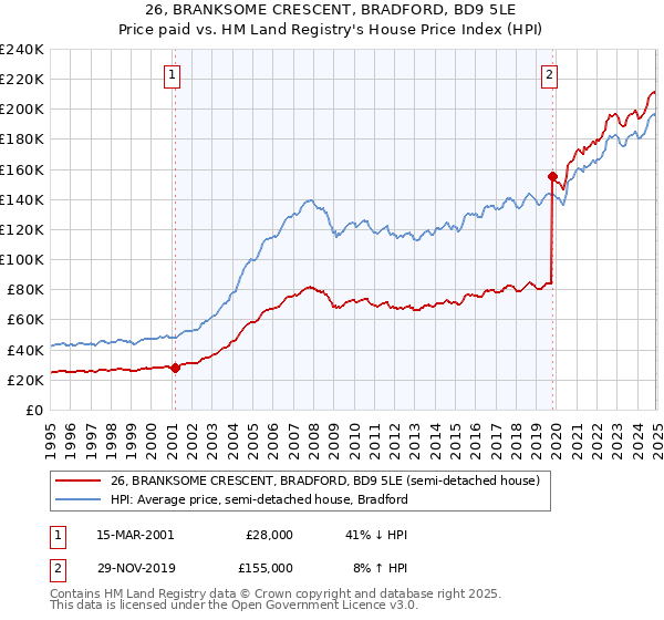26, BRANKSOME CRESCENT, BRADFORD, BD9 5LE: Price paid vs HM Land Registry's House Price Index