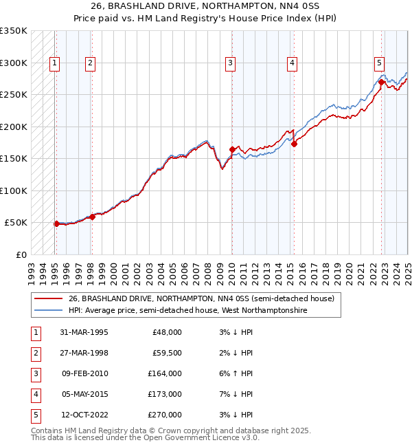 26, BRASHLAND DRIVE, NORTHAMPTON, NN4 0SS: Price paid vs HM Land Registry's House Price Index