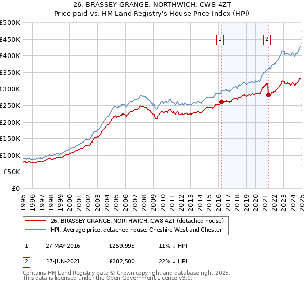 26, BRASSEY GRANGE, NORTHWICH, CW8 4ZT: Price paid vs HM Land Registry's House Price Index