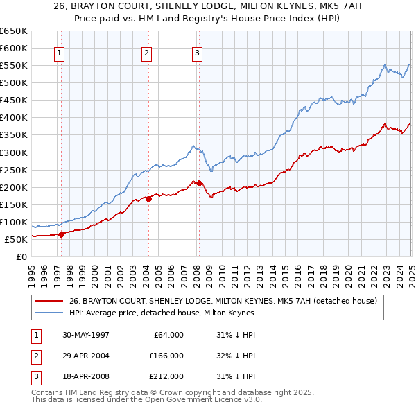 26, BRAYTON COURT, SHENLEY LODGE, MILTON KEYNES, MK5 7AH: Price paid vs HM Land Registry's House Price Index