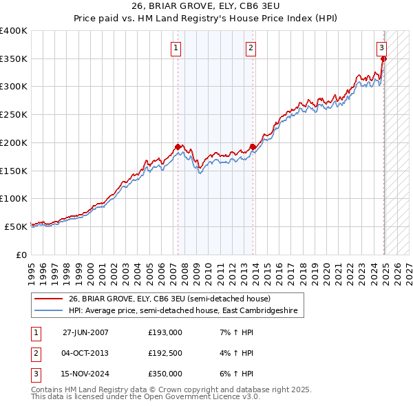 26, BRIAR GROVE, ELY, CB6 3EU: Price paid vs HM Land Registry's House Price Index