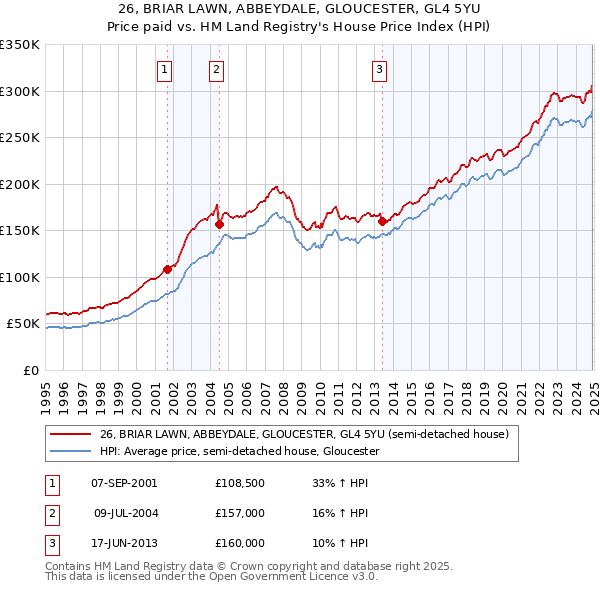 26, BRIAR LAWN, ABBEYDALE, GLOUCESTER, GL4 5YU: Price paid vs HM Land Registry's House Price Index