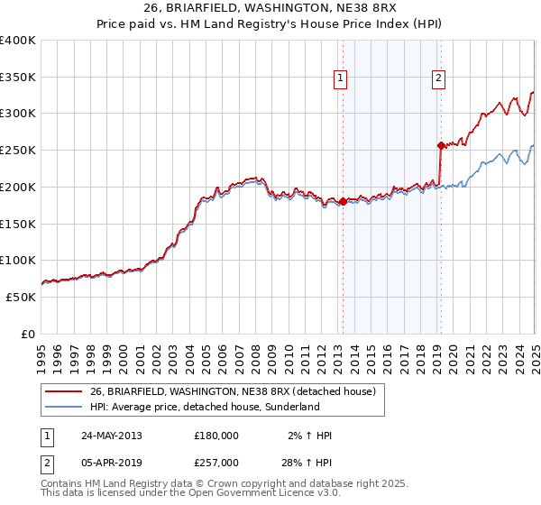 26, BRIARFIELD, WASHINGTON, NE38 8RX: Price paid vs HM Land Registry's House Price Index