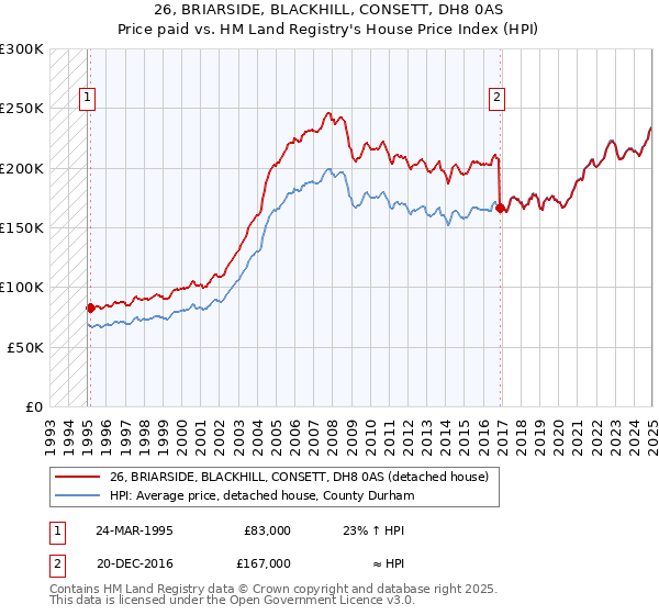 26, BRIARSIDE, BLACKHILL, CONSETT, DH8 0AS: Price paid vs HM Land Registry's House Price Index