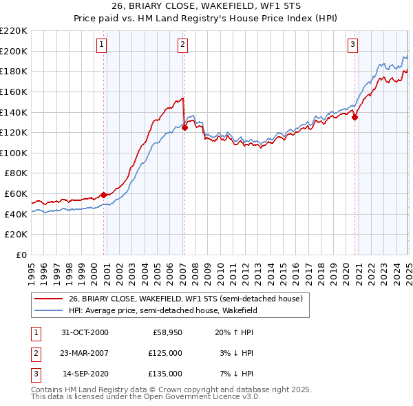 26, BRIARY CLOSE, WAKEFIELD, WF1 5TS: Price paid vs HM Land Registry's House Price Index