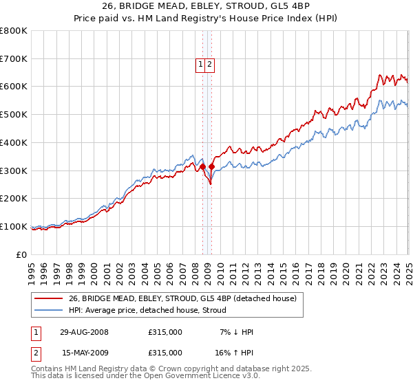 26, BRIDGE MEAD, EBLEY, STROUD, GL5 4BP: Price paid vs HM Land Registry's House Price Index