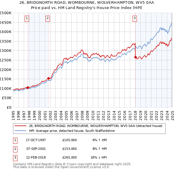 26, BRIDGNORTH ROAD, WOMBOURNE, WOLVERHAMPTON, WV5 0AA: Price paid vs HM Land Registry's House Price Index