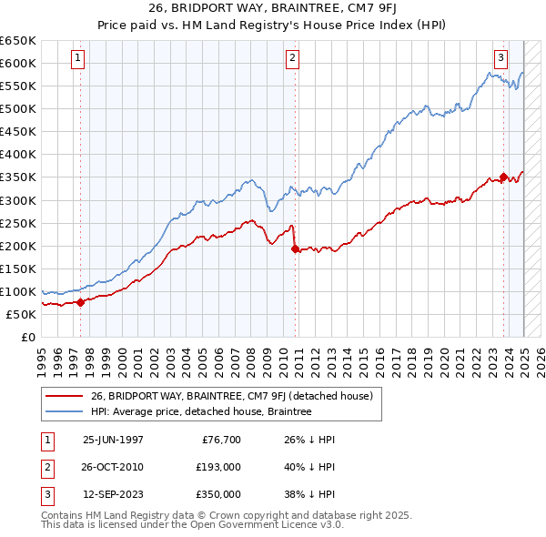 26, BRIDPORT WAY, BRAINTREE, CM7 9FJ: Price paid vs HM Land Registry's House Price Index