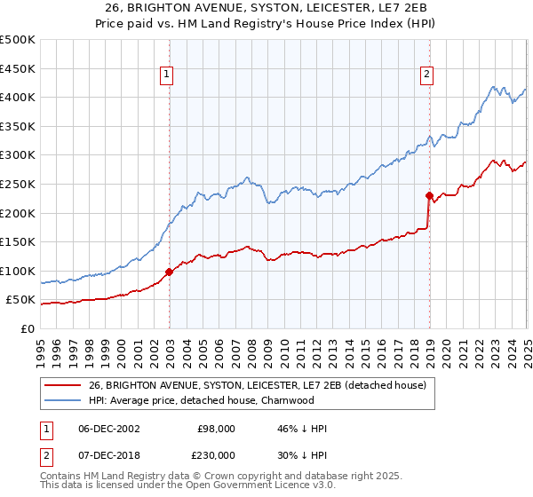 26, BRIGHTON AVENUE, SYSTON, LEICESTER, LE7 2EB: Price paid vs HM Land Registry's House Price Index