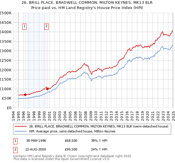 26, BRILL PLACE, BRADWELL COMMON, MILTON KEYNES, MK13 8LR: Price paid vs HM Land Registry's House Price Index