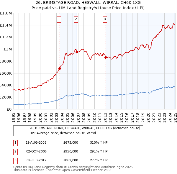 26, BRIMSTAGE ROAD, HESWALL, WIRRAL, CH60 1XG: Price paid vs HM Land Registry's House Price Index