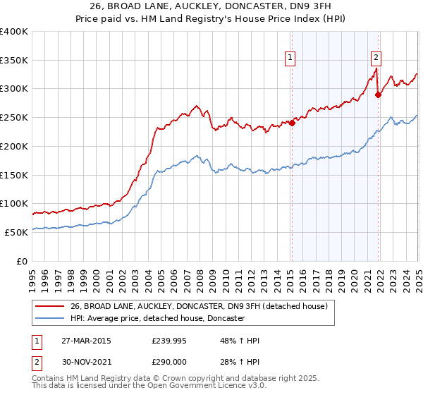 26, BROAD LANE, AUCKLEY, DONCASTER, DN9 3FH: Price paid vs HM Land Registry's House Price Index