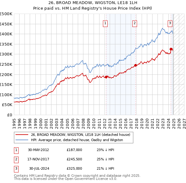 26, BROAD MEADOW, WIGSTON, LE18 1LH: Price paid vs HM Land Registry's House Price Index