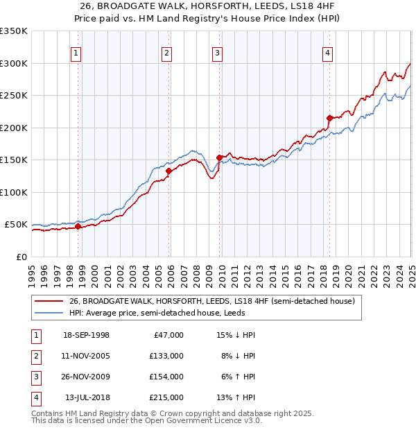 26, BROADGATE WALK, HORSFORTH, LEEDS, LS18 4HF: Price paid vs HM Land Registry's House Price Index
