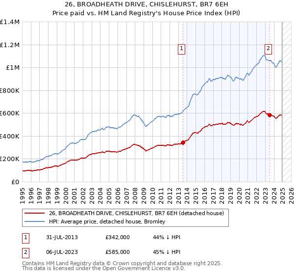 26, BROADHEATH DRIVE, CHISLEHURST, BR7 6EH: Price paid vs HM Land Registry's House Price Index