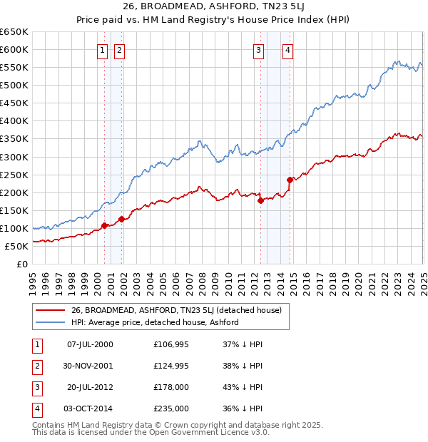 26, BROADMEAD, ASHFORD, TN23 5LJ: Price paid vs HM Land Registry's House Price Index