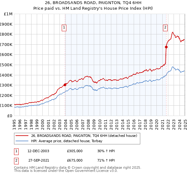 26, BROADSANDS ROAD, PAIGNTON, TQ4 6HH: Price paid vs HM Land Registry's House Price Index