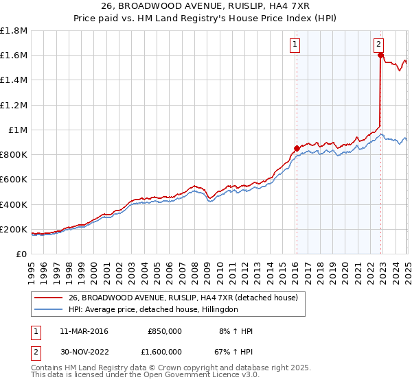 26, BROADWOOD AVENUE, RUISLIP, HA4 7XR: Price paid vs HM Land Registry's House Price Index