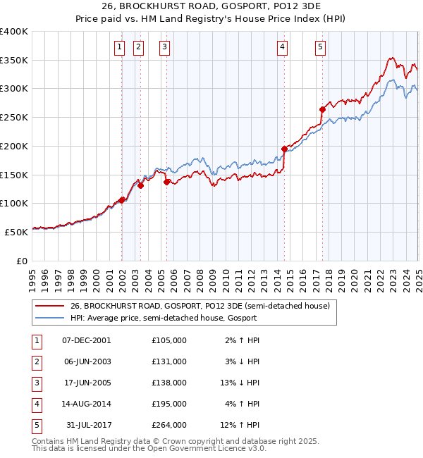 26, BROCKHURST ROAD, GOSPORT, PO12 3DE: Price paid vs HM Land Registry's House Price Index