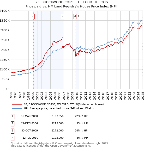 26, BROCKWOOD COPSE, TELFORD, TF1 3QS: Price paid vs HM Land Registry's House Price Index