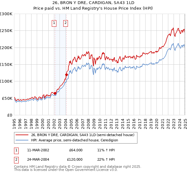 26, BRON Y DRE, CARDIGAN, SA43 1LD: Price paid vs HM Land Registry's House Price Index
