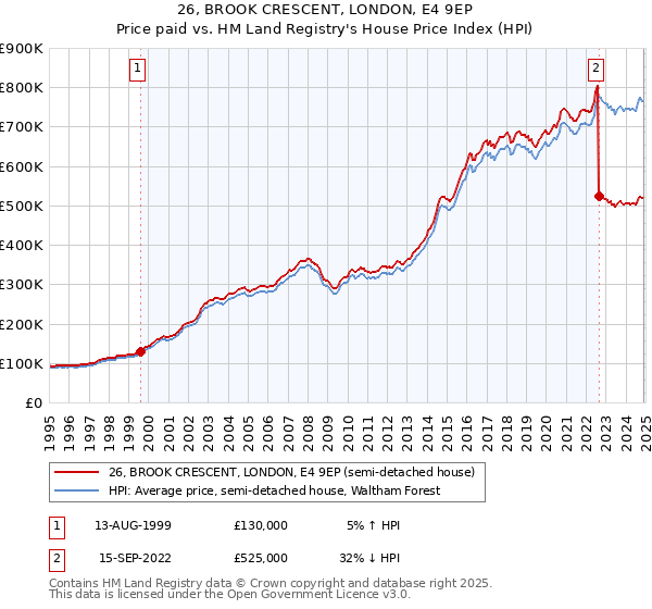 26, BROOK CRESCENT, LONDON, E4 9EP: Price paid vs HM Land Registry's House Price Index