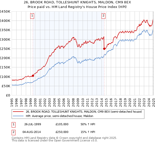 26, BROOK ROAD, TOLLESHUNT KNIGHTS, MALDON, CM9 8EX: Price paid vs HM Land Registry's House Price Index