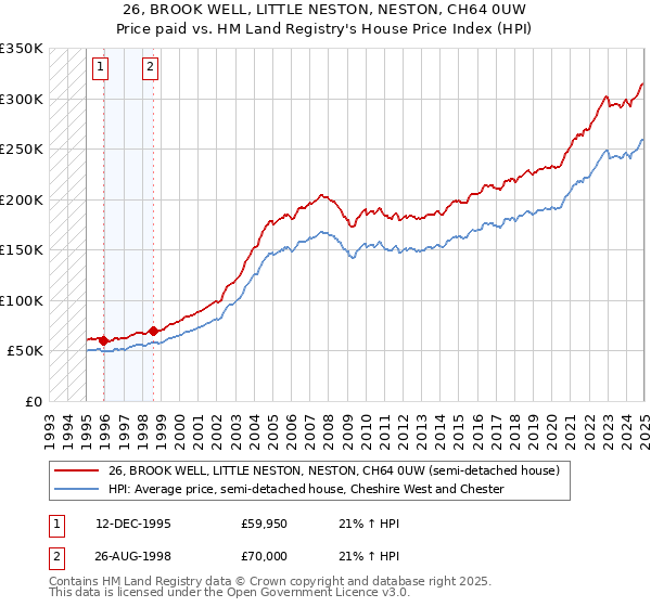 26, BROOK WELL, LITTLE NESTON, NESTON, CH64 0UW: Price paid vs HM Land Registry's House Price Index