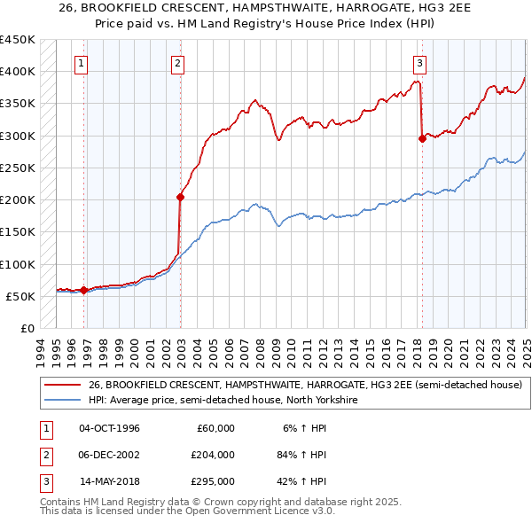 26, BROOKFIELD CRESCENT, HAMPSTHWAITE, HARROGATE, HG3 2EE: Price paid vs HM Land Registry's House Price Index