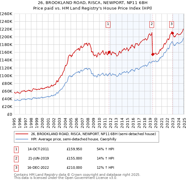 26, BROOKLAND ROAD, RISCA, NEWPORT, NP11 6BH: Price paid vs HM Land Registry's House Price Index