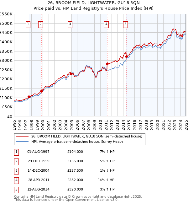 26, BROOM FIELD, LIGHTWATER, GU18 5QN: Price paid vs HM Land Registry's House Price Index