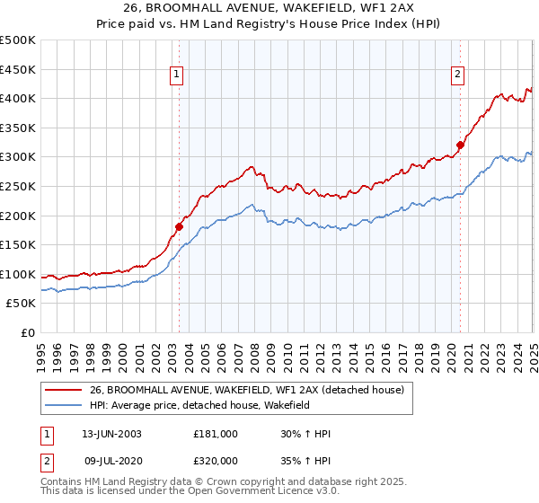 26, BROOMHALL AVENUE, WAKEFIELD, WF1 2AX: Price paid vs HM Land Registry's House Price Index