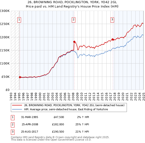 26, BROWNING ROAD, POCKLINGTON, YORK, YO42 2GL: Price paid vs HM Land Registry's House Price Index