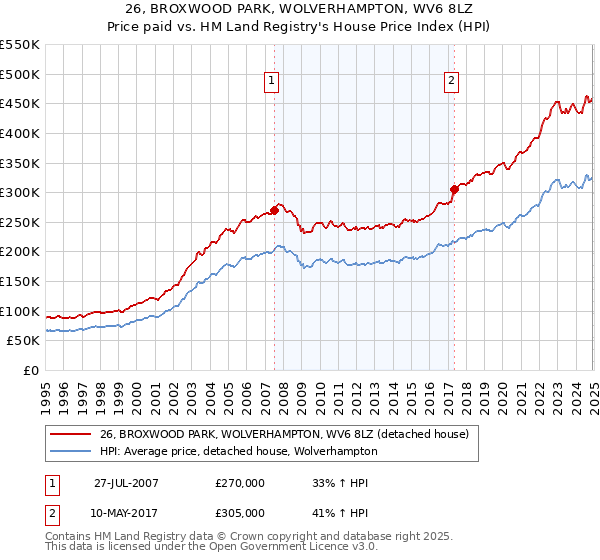 26, BROXWOOD PARK, WOLVERHAMPTON, WV6 8LZ: Price paid vs HM Land Registry's House Price Index