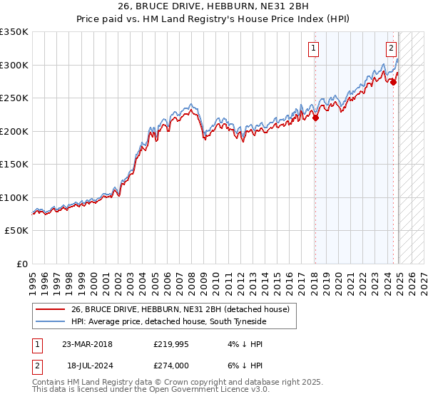 26, BRUCE DRIVE, HEBBURN, NE31 2BH: Price paid vs HM Land Registry's House Price Index