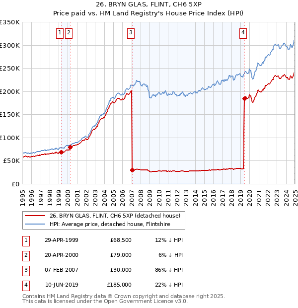 26, BRYN GLAS, FLINT, CH6 5XP: Price paid vs HM Land Registry's House Price Index