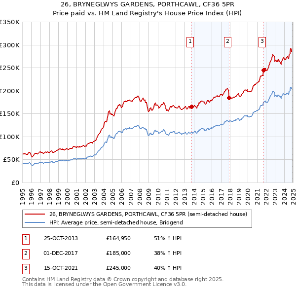 26, BRYNEGLWYS GARDENS, PORTHCAWL, CF36 5PR: Price paid vs HM Land Registry's House Price Index