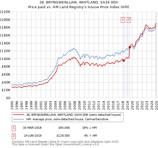 26, BRYNGWENLLIAN, WHITLAND, SA34 0DA: Price paid vs HM Land Registry's House Price Index