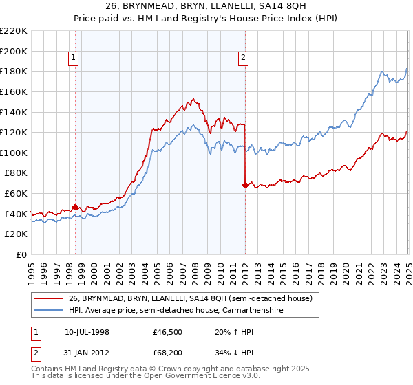 26, BRYNMEAD, BRYN, LLANELLI, SA14 8QH: Price paid vs HM Land Registry's House Price Index