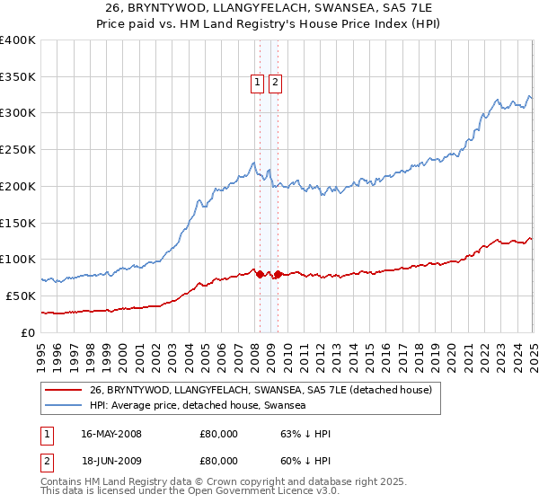 26, BRYNTYWOD, LLANGYFELACH, SWANSEA, SA5 7LE: Price paid vs HM Land Registry's House Price Index