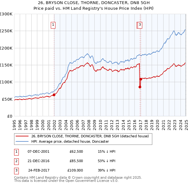 26, BRYSON CLOSE, THORNE, DONCASTER, DN8 5GH: Price paid vs HM Land Registry's House Price Index