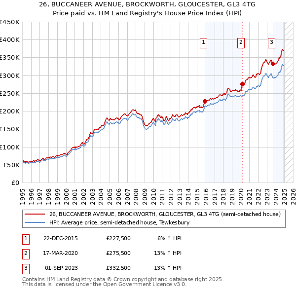 26, BUCCANEER AVENUE, BROCKWORTH, GLOUCESTER, GL3 4TG: Price paid vs HM Land Registry's House Price Index