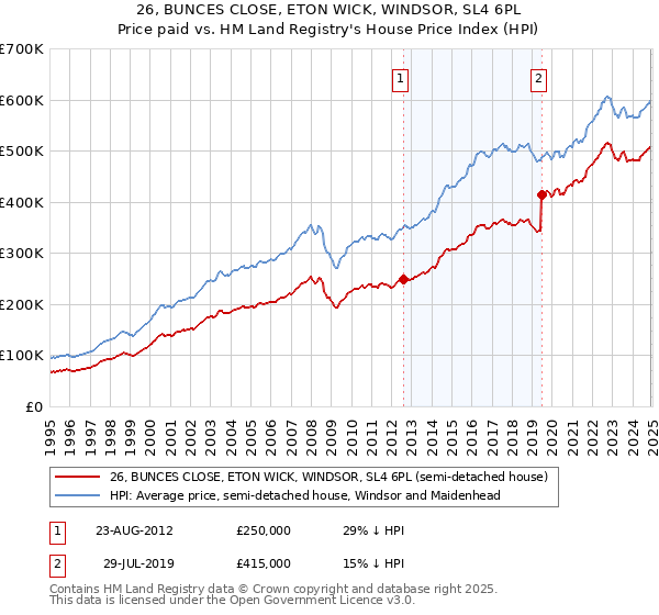 26, BUNCES CLOSE, ETON WICK, WINDSOR, SL4 6PL: Price paid vs HM Land Registry's House Price Index