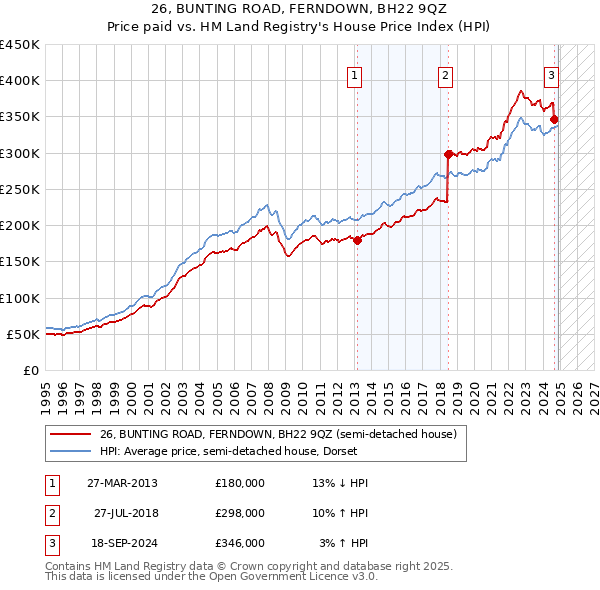 26, BUNTING ROAD, FERNDOWN, BH22 9QZ: Price paid vs HM Land Registry's House Price Index