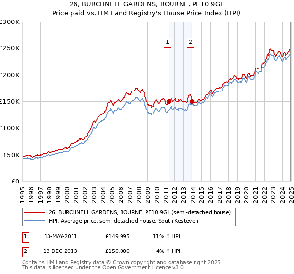 26, BURCHNELL GARDENS, BOURNE, PE10 9GL: Price paid vs HM Land Registry's House Price Index