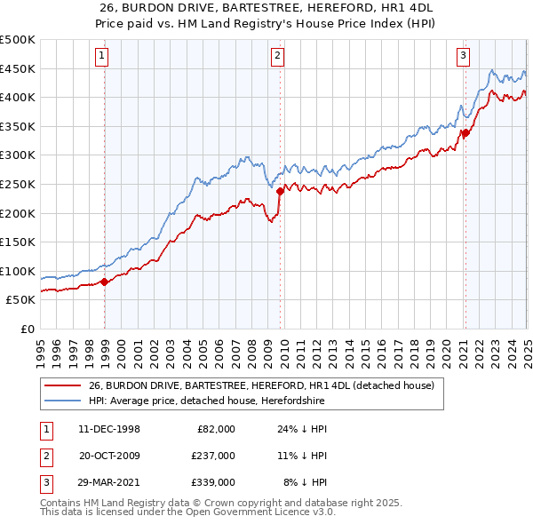26, BURDON DRIVE, BARTESTREE, HEREFORD, HR1 4DL: Price paid vs HM Land Registry's House Price Index
