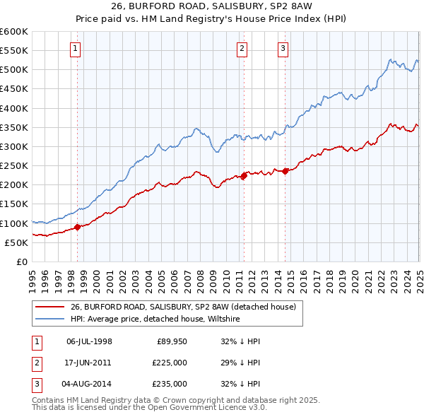 26, BURFORD ROAD, SALISBURY, SP2 8AW: Price paid vs HM Land Registry's House Price Index
